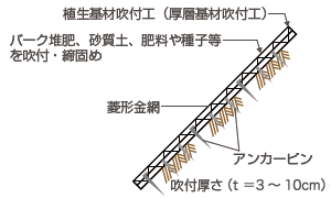法面工事 植生(厚層)基材吹付工