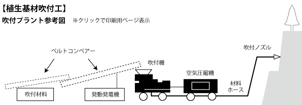法面工事 植生(厚層)基材吹付工